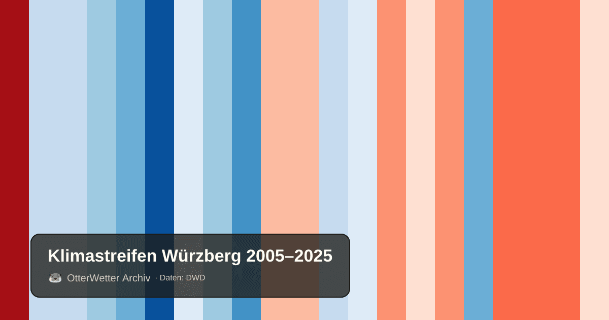 Klimastreifen Würzberg: Jahresmitteltemperaturen von blau (kühler) bis rot (wärmer)