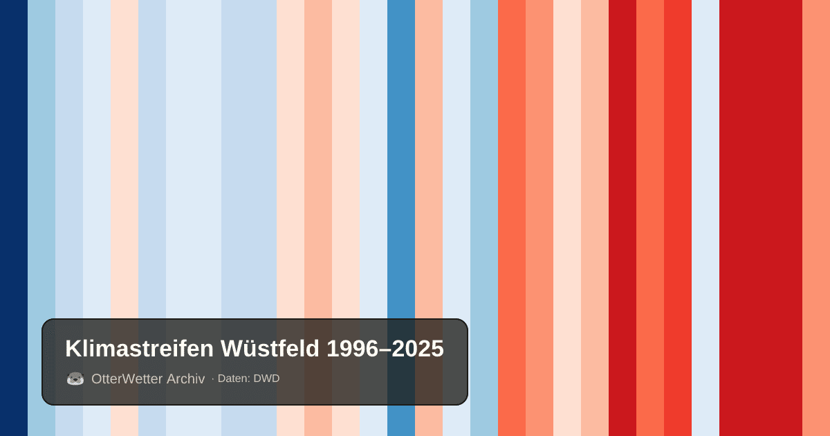 Klimastreifen Wüstfeld: Jahresmitteltemperaturen von blau (kühler) bis rot (wärmer)