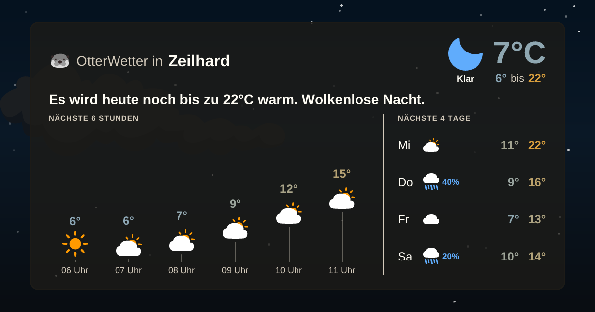 Widget-Vorschau für Zeilhard Wetter-Widget-Vorschau mit Vorhersagedaten für Zeilhard