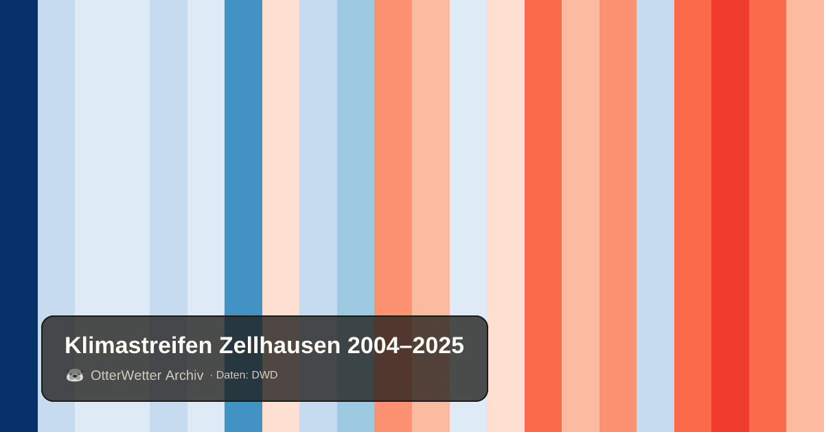 Klimastreifen Zellhausen: Jahresmitteltemperaturen von blau (kühler) bis rot (wärmer)