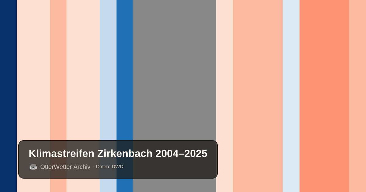 Klimastreifen Zirkenbach: Jahresmitteltemperaturen von blau (kühler) bis rot (wärmer)