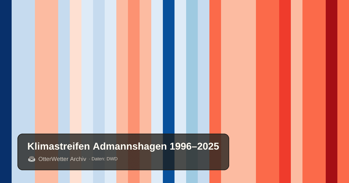 Klimastreifen Admannshagen: Jahresmitteltemperaturen von blau (kühler) bis rot (wärmer)