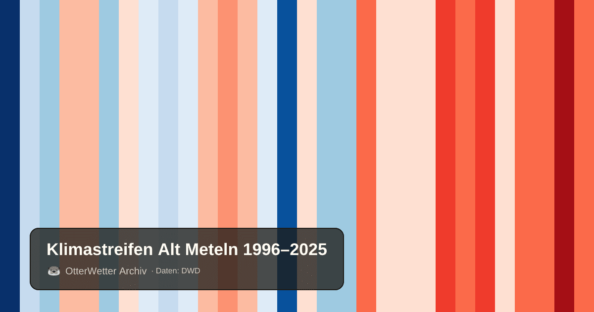 Klimastreifen Alt Meteln: Jahresmitteltemperaturen von blau (kühler) bis rot (wärmer)
