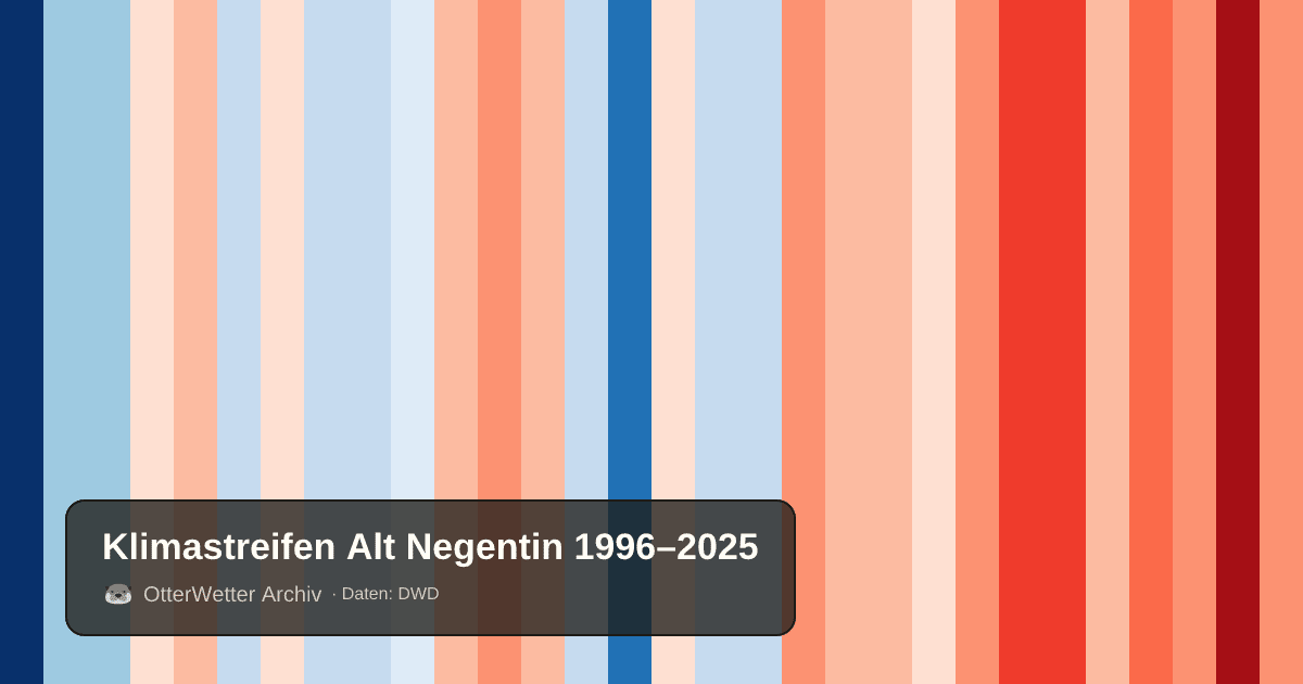 Klimastreifen Alt Negentin: Jahresmitteltemperaturen von blau (kühler) bis rot (wärmer)