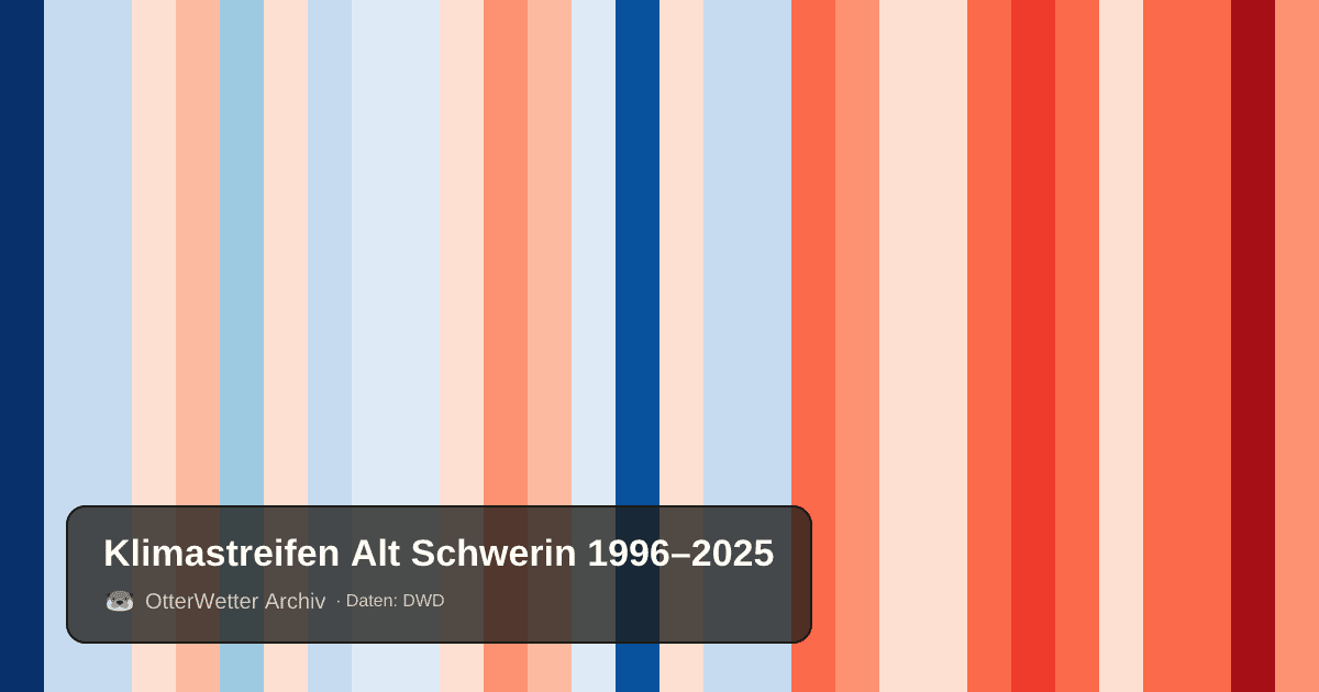 Klimastreifen Alt Schwerin: Jahresmitteltemperaturen von blau (kühler) bis rot (wärmer)
