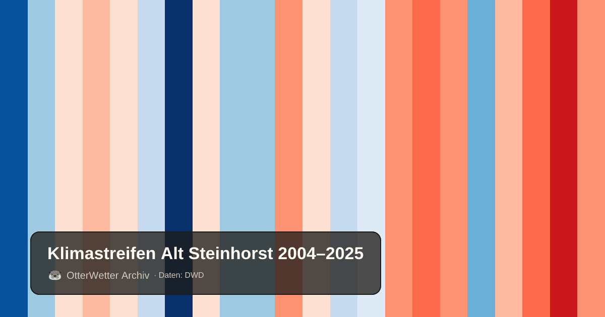 Klimastreifen Alt Steinhorst: Jahresmitteltemperaturen von blau (kühler) bis rot (wärmer)