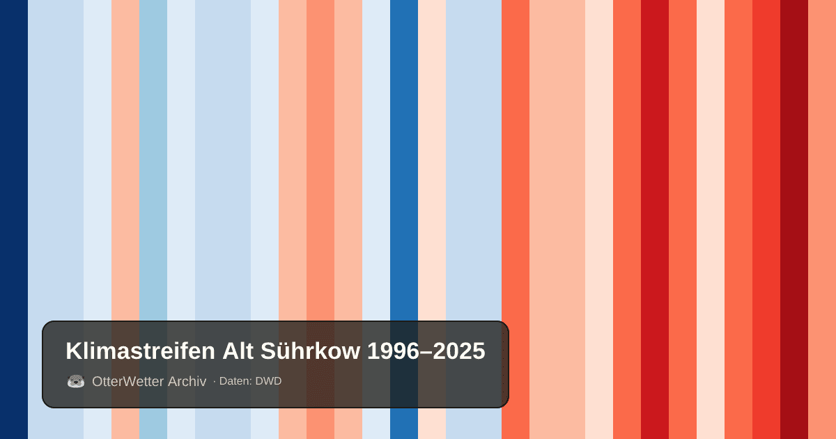 Klimastreifen Alt Sührkow: Jahresmitteltemperaturen von blau (kühler) bis rot (wärmer)