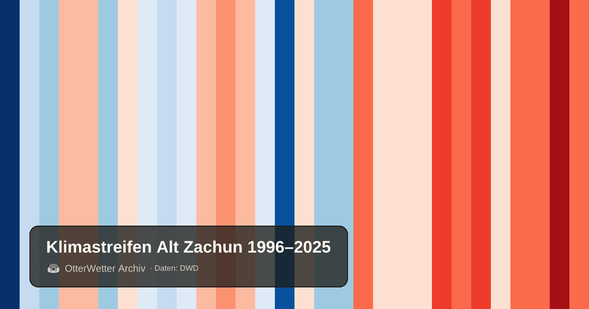 Klimastreifen Alt Zachun: Jahresmitteltemperaturen von blau (kühler) bis rot (wärmer)