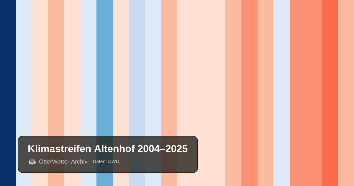 Klimastreifen Altenhof: Jahresmitteltemperaturen von blau (kühler) bis rot (wärmer)