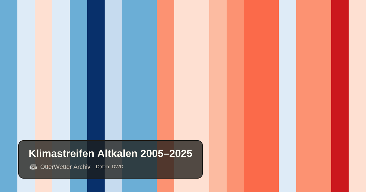 Klimastreifen Altkalen: Jahresmitteltemperaturen von blau (kühler) bis rot (wärmer)