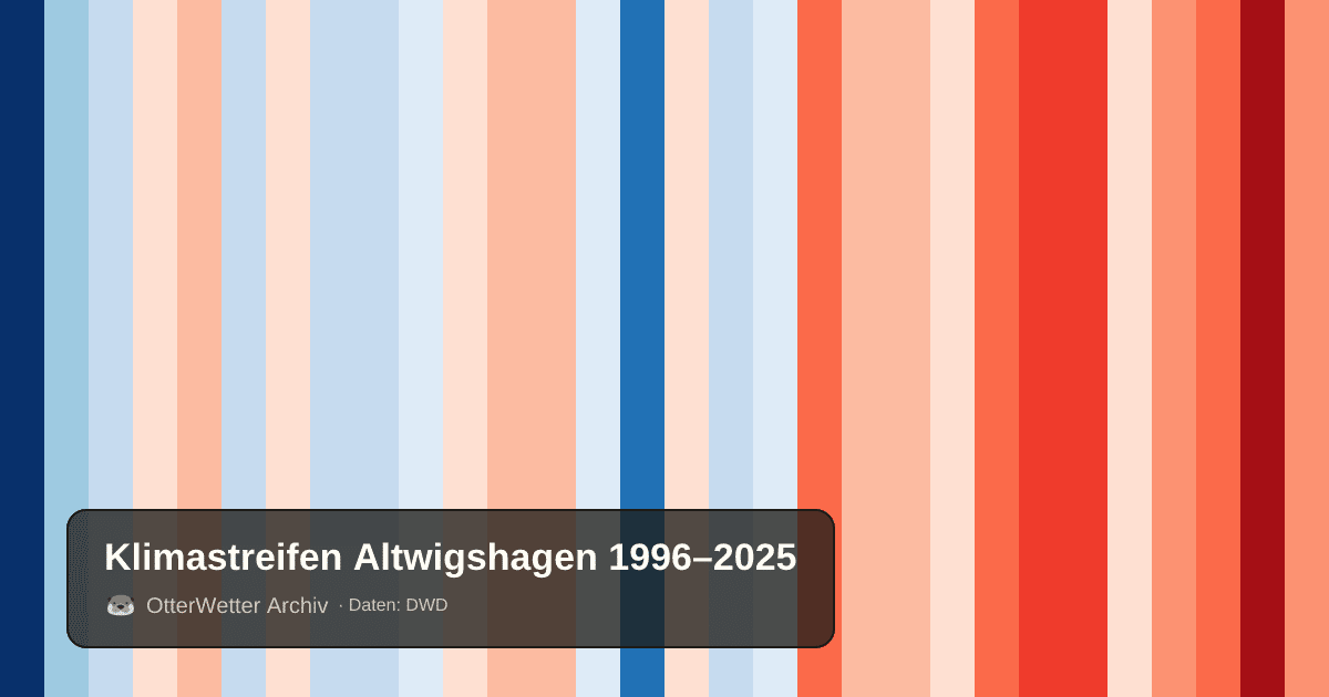 Klimastreifen Altwigshagen: Jahresmitteltemperaturen von blau (kühler) bis rot (wärmer)