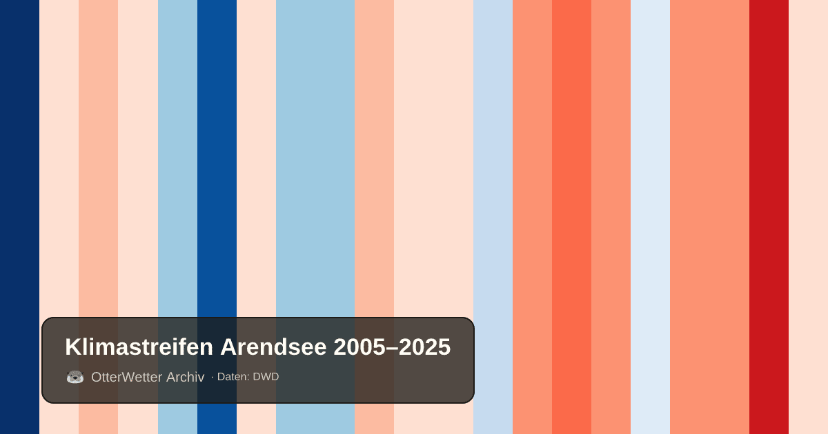 Klimastreifen Arendsee: Jahresmitteltemperaturen von blau (kühler) bis rot (wärmer)