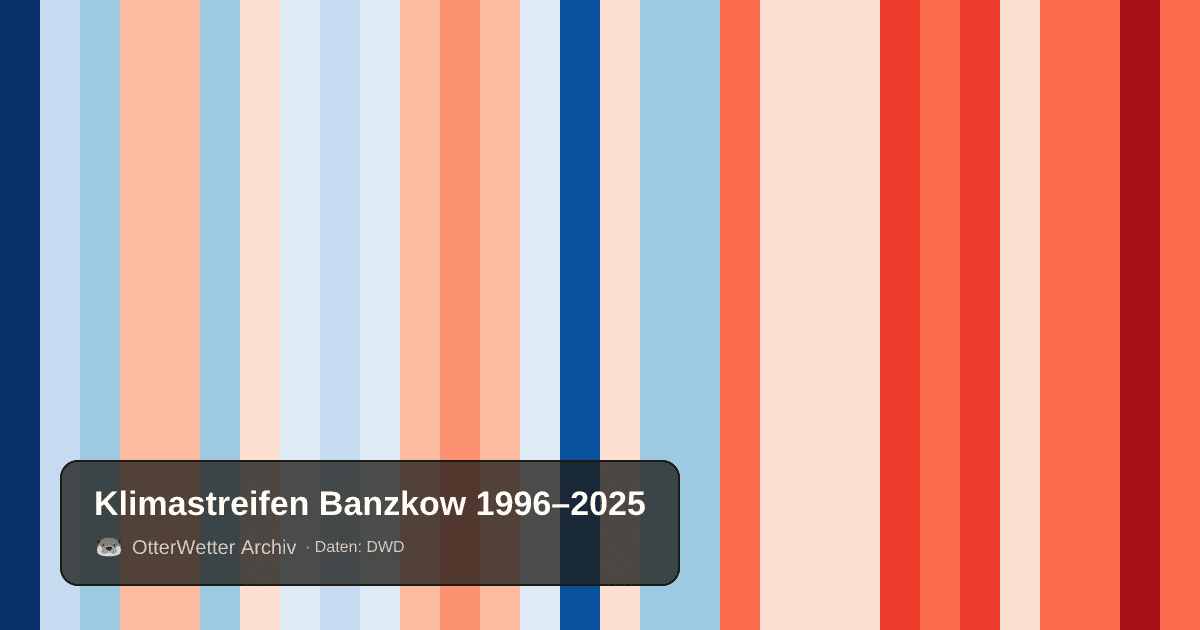 Klimastreifen Banzkow: Jahresmitteltemperaturen von blau (kühler) bis rot (wärmer)