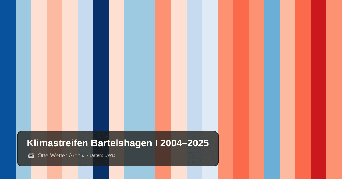 Klimastreifen Bartelshagen I: Jahresmitteltemperaturen von blau (kühler) bis rot (wärmer)