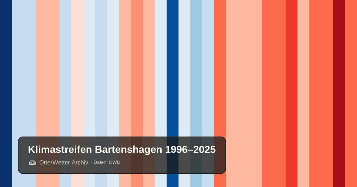 Klimastreifen Bartenshagen: Jahresmitteltemperaturen von blau (kühler) bis rot (wärmer)