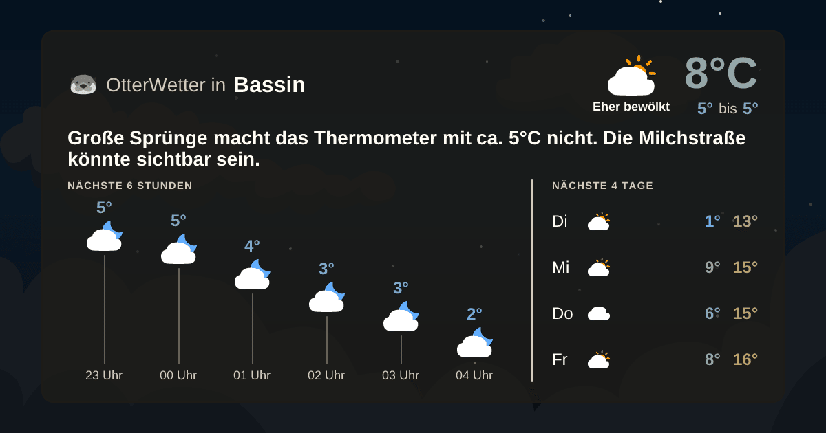 Widget-Vorschau für Bassin Wetter-Widget-Vorschau mit Vorhersagedaten für Bassin