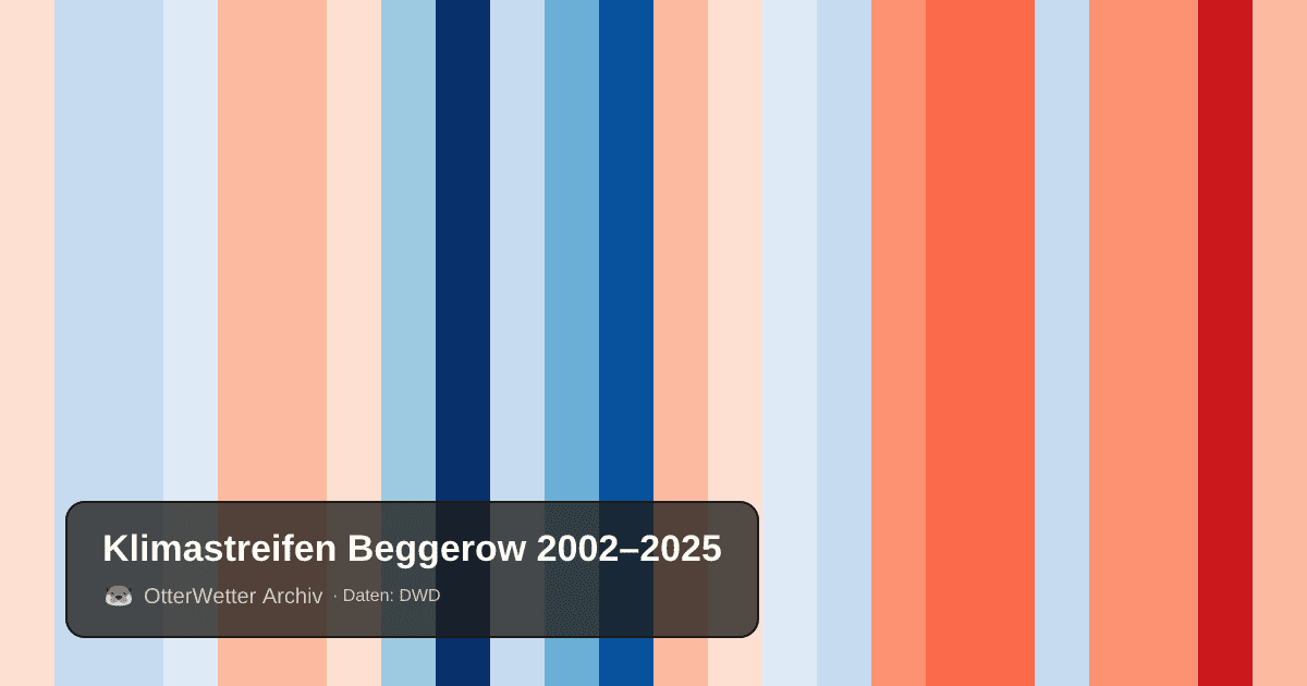 Klimastreifen Beggerow: Jahresmitteltemperaturen von blau (kühler) bis rot (wärmer)