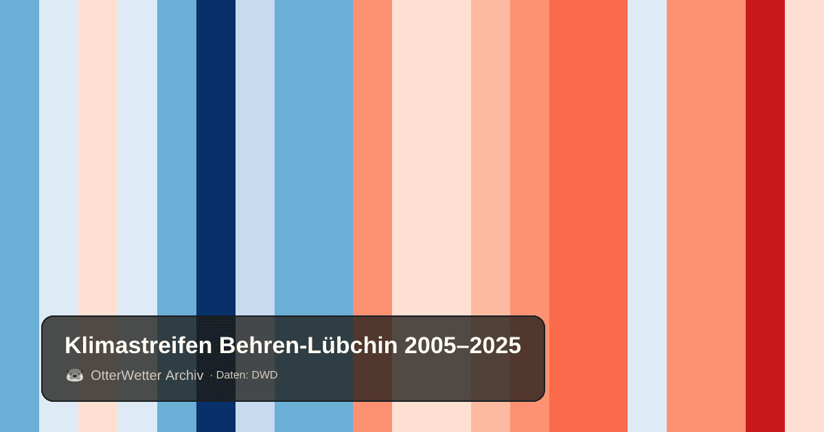 Klimastreifen Behren-Lübchin: Jahresmitteltemperaturen von blau (kühler) bis rot (wärmer)
