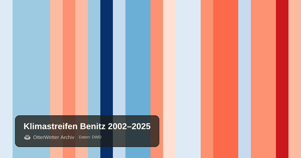 Klimastreifen Benitz: Jahresmitteltemperaturen von blau (kühler) bis rot (wärmer)