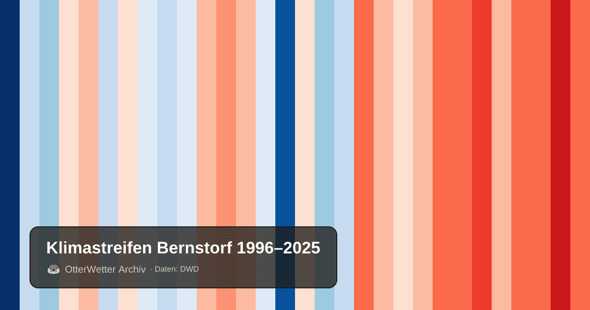 Klimastreifen Bernstorf: Jahresmitteltemperaturen von blau (kühler) bis rot (wärmer)