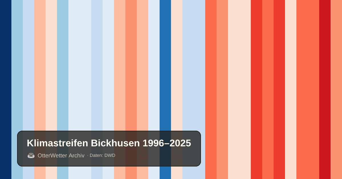 Klimastreifen Bickhusen: Jahresmitteltemperaturen von blau (kühler) bis rot (wärmer)