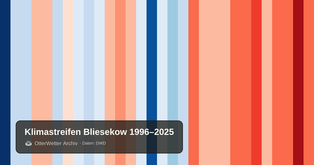 Klimastreifen Bliesekow: Jahresmitteltemperaturen von blau (kühler) bis rot (wärmer)