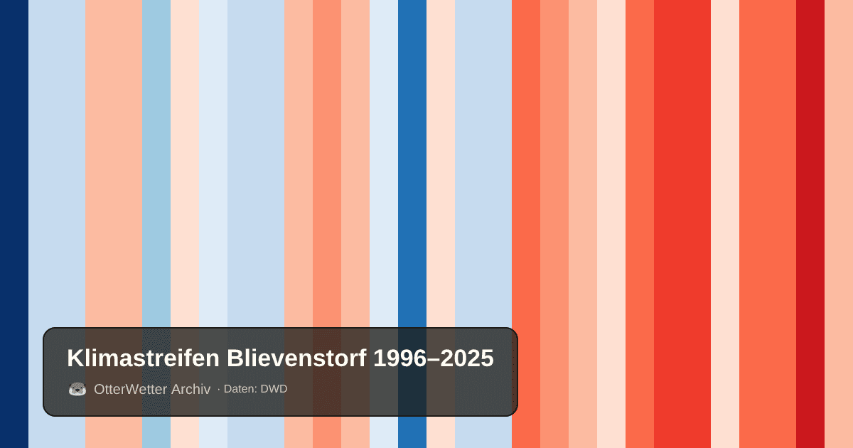 Klimastreifen Blievenstorf: Jahresmitteltemperaturen von blau (kühler) bis rot (wärmer)
