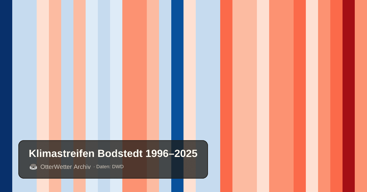 Klimastreifen Bodstedt: Jahresmitteltemperaturen von blau (kühler) bis rot (wärmer)