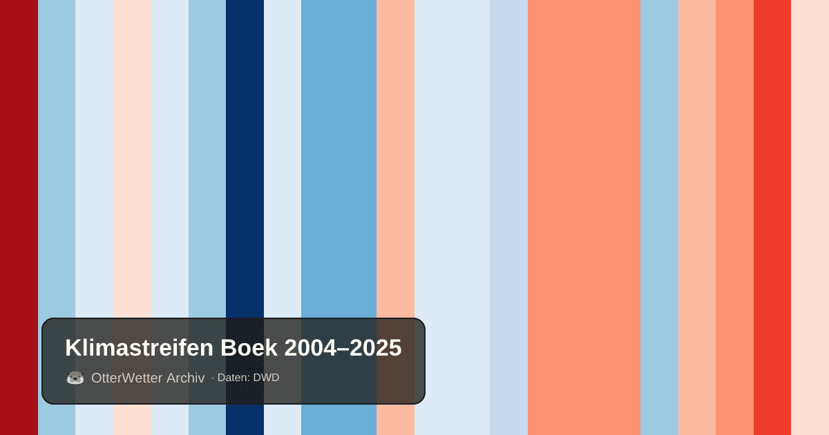 Klimastreifen Boek: Jahresmitteltemperaturen von blau (kühler) bis rot (wärmer)