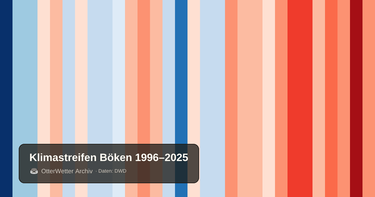 Klimastreifen Böken: Jahresmitteltemperaturen von blau (kühler) bis rot (wärmer)