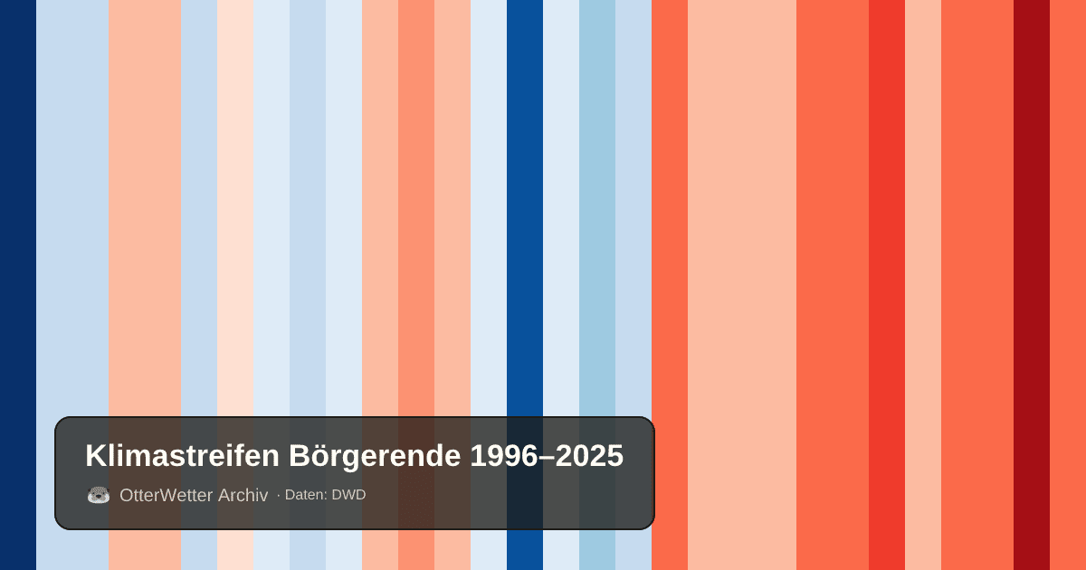 Klimastreifen Börgerende: Jahresmitteltemperaturen von blau (kühler) bis rot (wärmer)