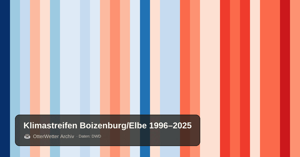 Klimastreifen Boizenburg/Elbe: Jahresmitteltemperaturen von blau (kühler) bis rot (wärmer)