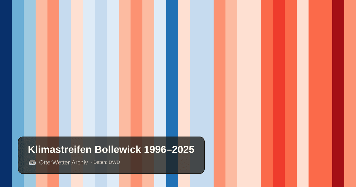 Klimastreifen Bollewick: Jahresmitteltemperaturen von blau (kühler) bis rot (wärmer)
