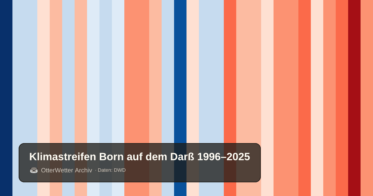 Klimastreifen Born auf dem Darß: Jahresmitteltemperaturen von blau (kühler) bis rot (wärmer)