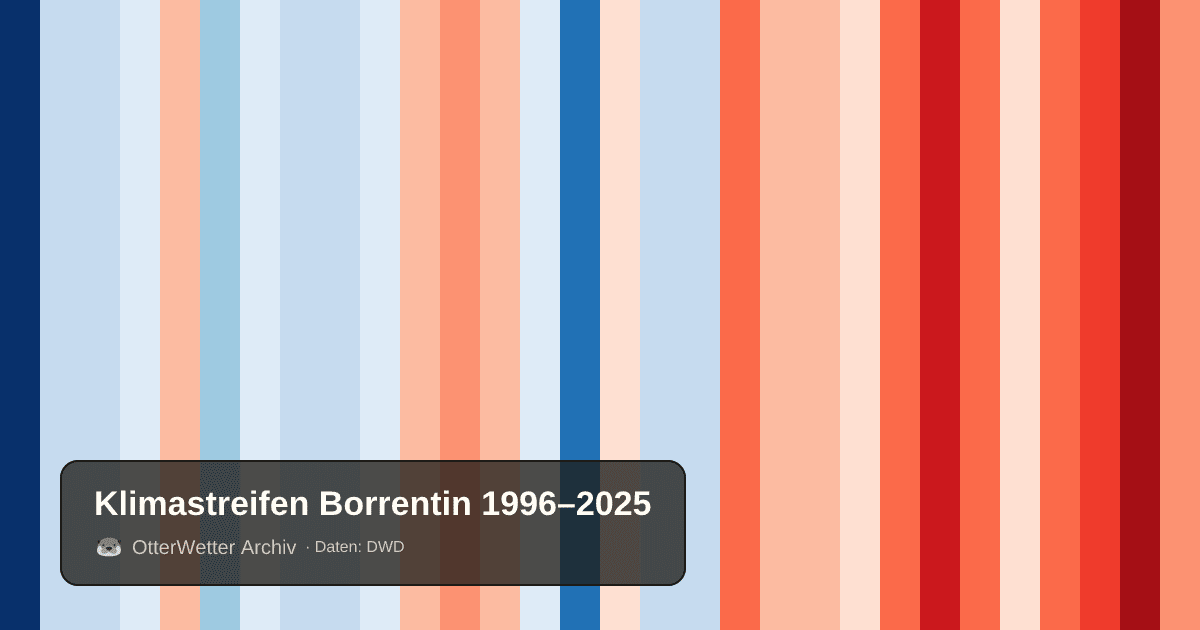 Klimastreifen Borrentin: Jahresmitteltemperaturen von blau (kühler) bis rot (wärmer)