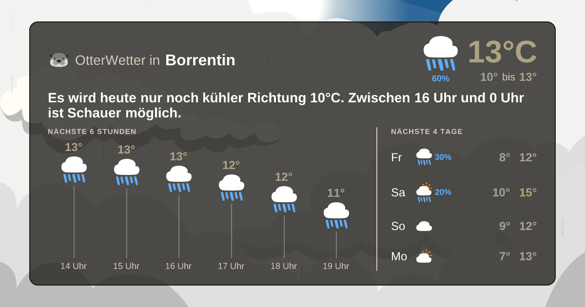 OtterWetter-Widget Borrentin