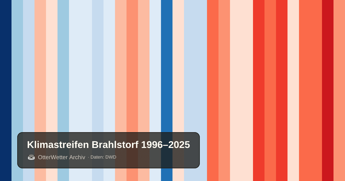 Klimastreifen Brahlstorf: Jahresmitteltemperaturen von blau (kühler) bis rot (wärmer)
