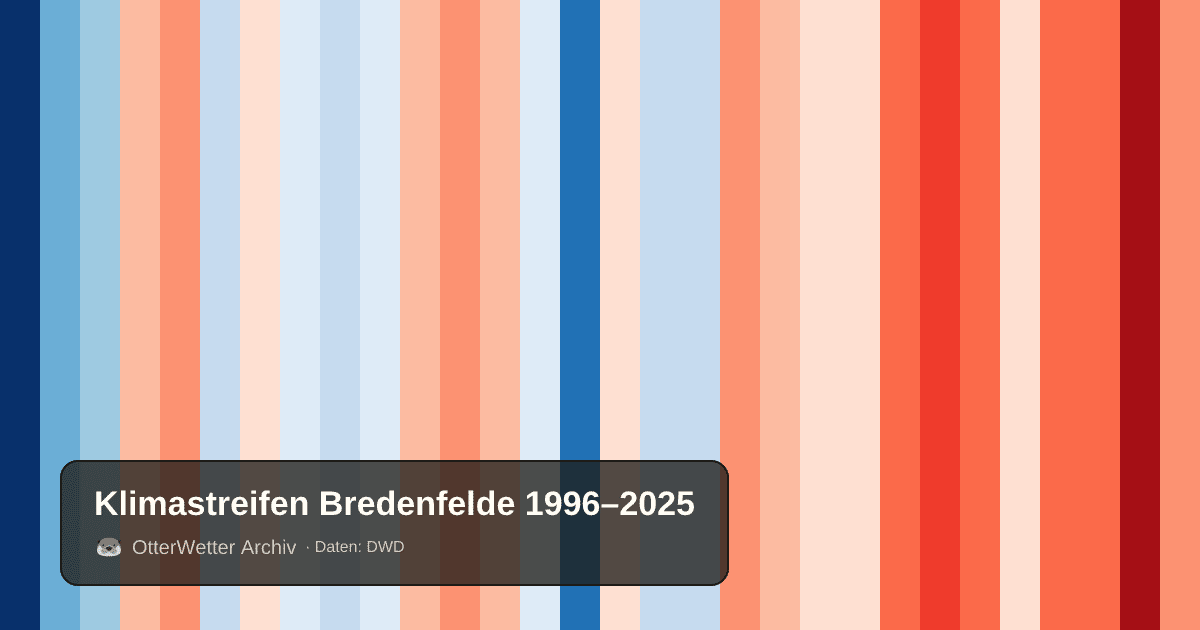 Klimastreifen Bredenfelde: Jahresmitteltemperaturen von blau (kühler) bis rot (wärmer)