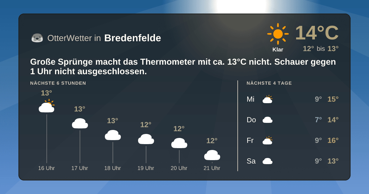 Wetter-Widget-Vorschau mit Vorhersagedaten für Bredenfelde