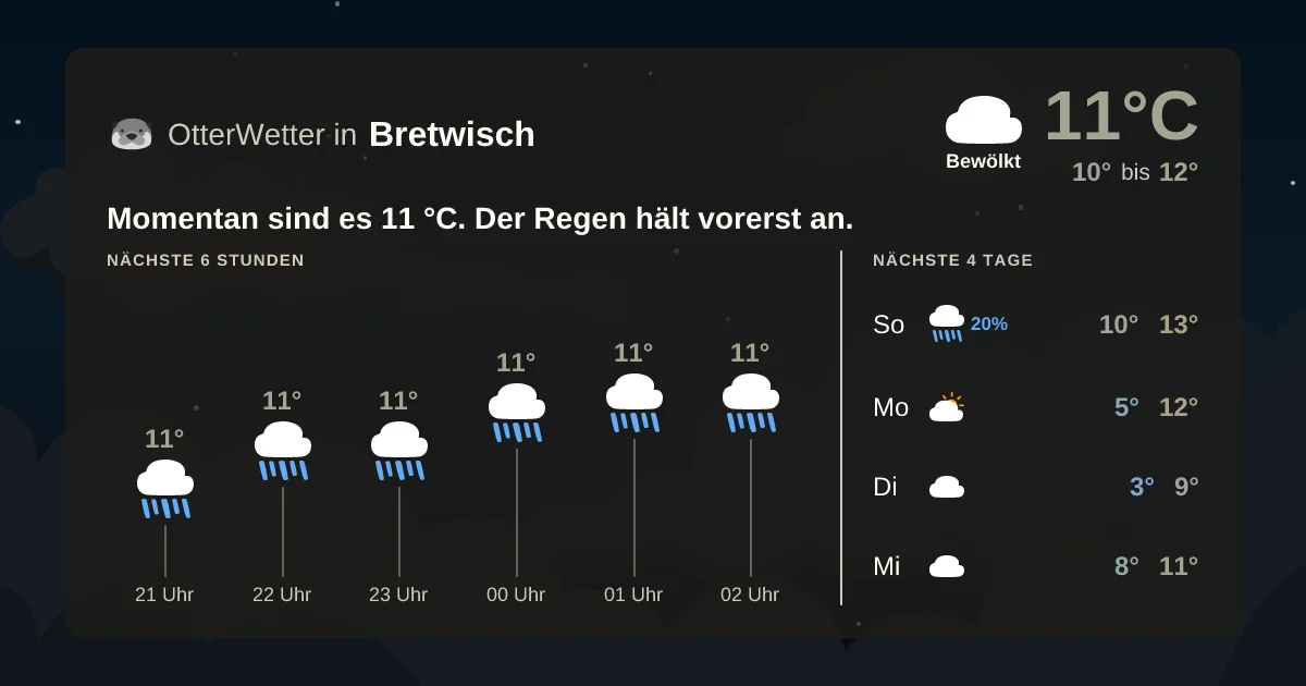 Widget-Vorschau für Bretwisch Wetter-Widget-Vorschau mit Vorhersagedaten für Bretwisch