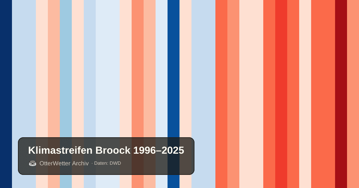 Klimastreifen Broock: Jahresmitteltemperaturen von blau (kühler) bis rot (wärmer)