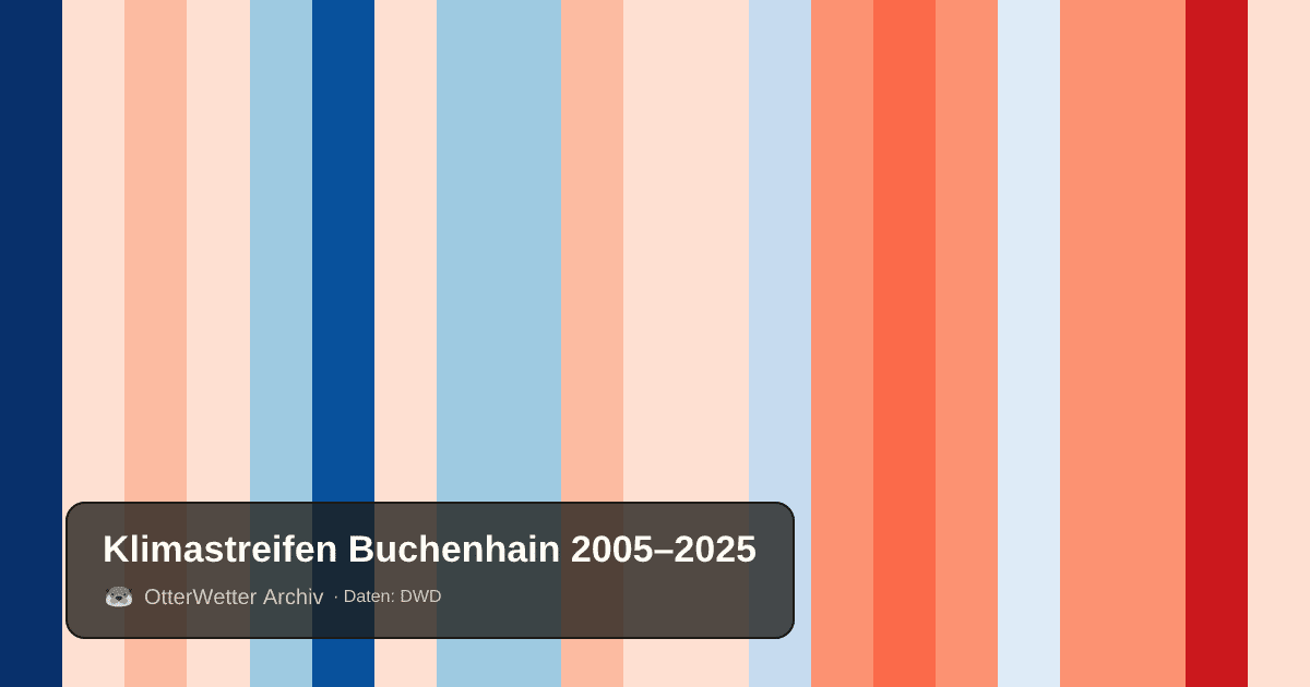 Klimastreifen Buchenhain: Jahresmitteltemperaturen von blau (kühler) bis rot (wärmer)