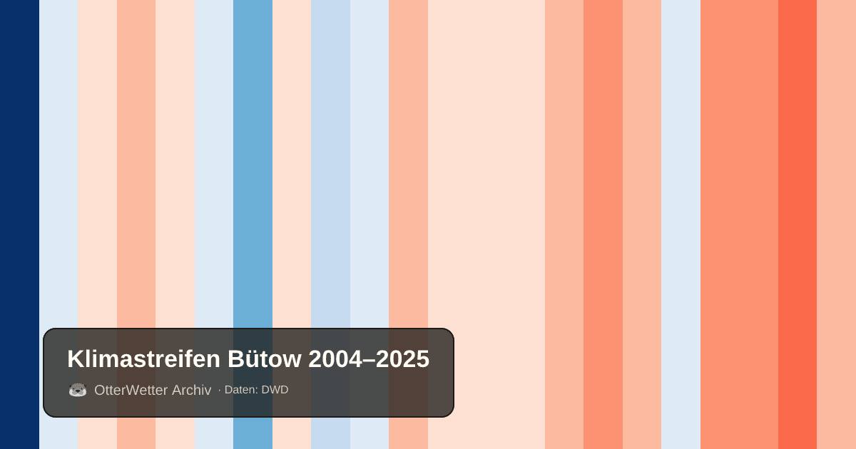 Klimastreifen Bütow: Jahresmitteltemperaturen von blau (kühler) bis rot (wärmer)