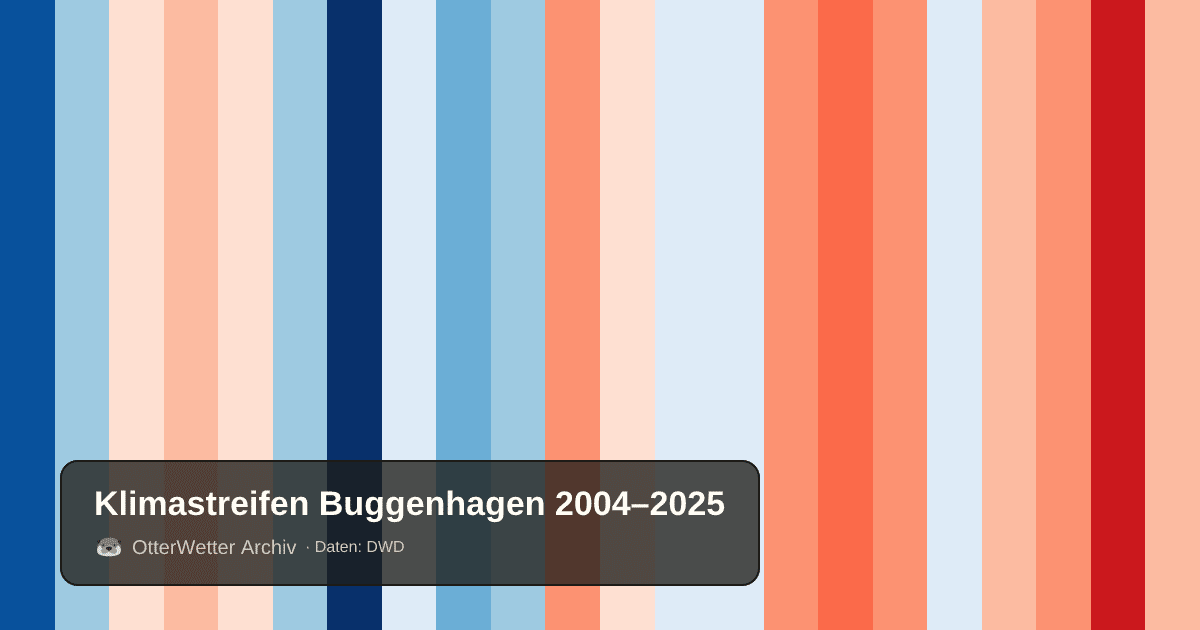 Klimastreifen Buggenhagen: Jahresmitteltemperaturen von blau (kühler) bis rot (wärmer)