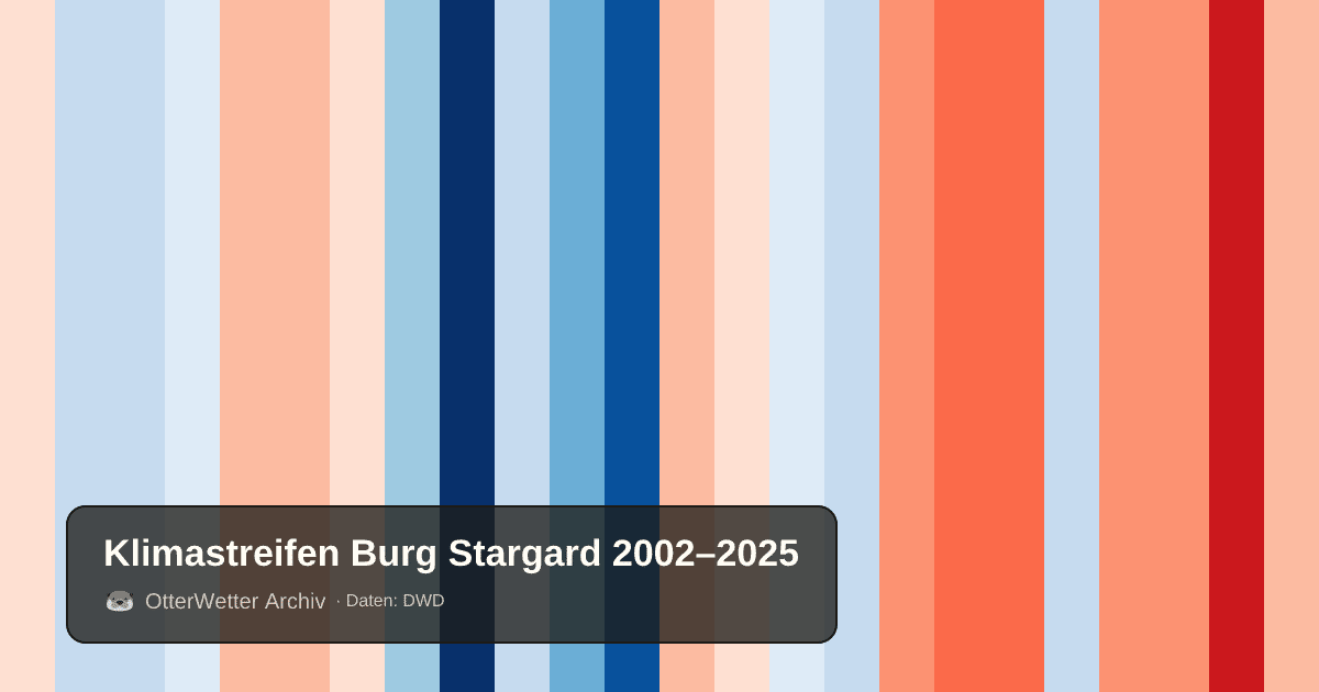 Klimastreifen Burg Stargard: Jahresmitteltemperaturen von blau (kühler) bis rot (wärmer)