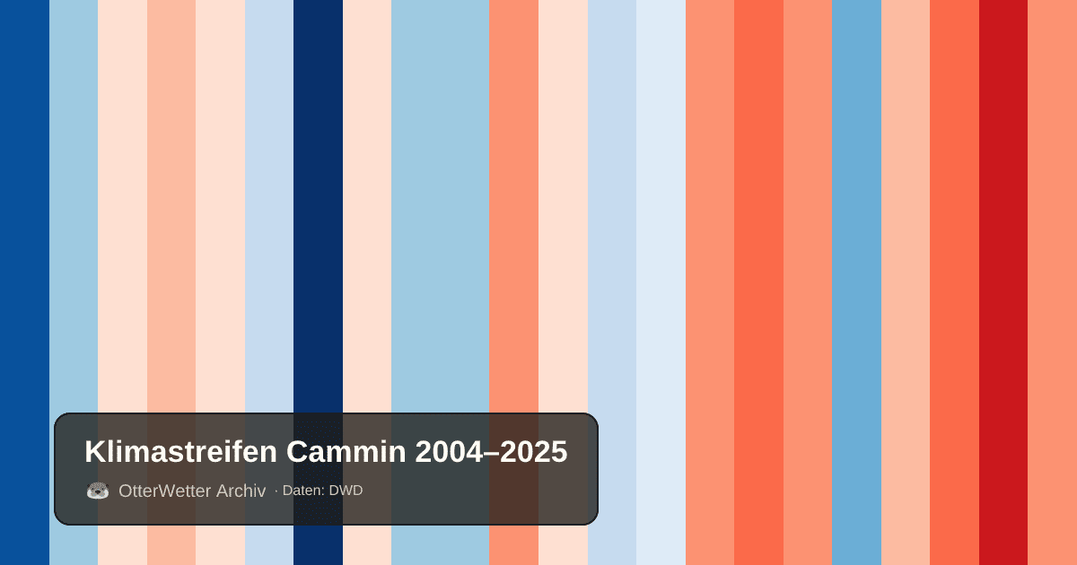 Klimastreifen Cammin: Jahresmitteltemperaturen von blau (kühler) bis rot (wärmer)