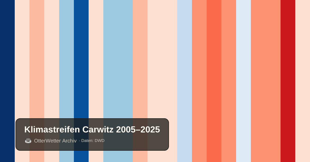 Klimastreifen Carwitz: Jahresmitteltemperaturen von blau (kühler) bis rot (wärmer)