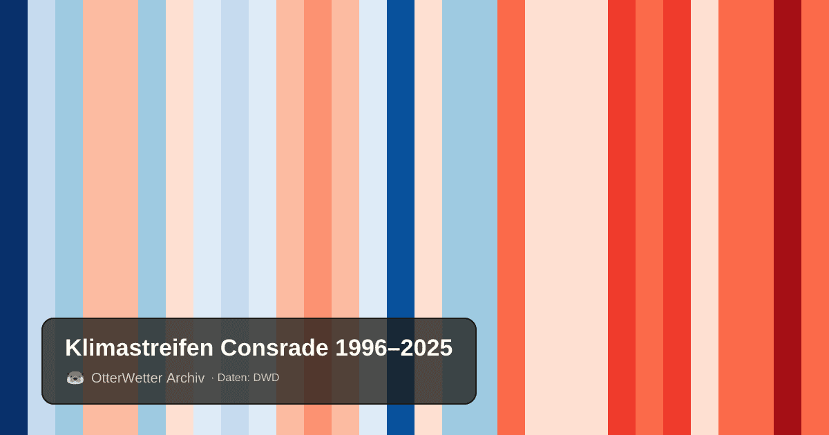 Klimastreifen Consrade: Jahresmitteltemperaturen von blau (kühler) bis rot (wärmer)