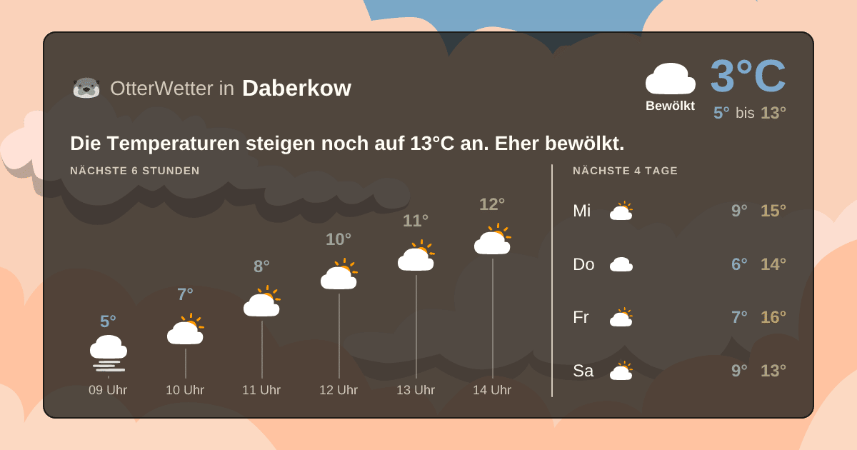 Wetter-Widget-Vorschau mit Vorhersagedaten für Daberkow