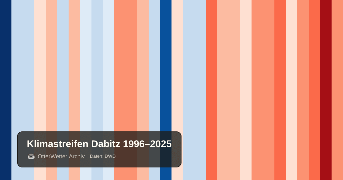 Klimastreifen Dabitz: Jahresmitteltemperaturen von blau (kühler) bis rot (wärmer)